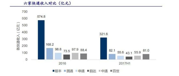 快递供应链龙头百世集团，已在纽交所上市