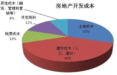 万科的房子成本在11277元/平米,算算他能赚多少钱吧?