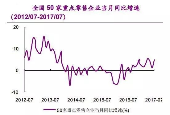 商贸板块费用端的控制良好，盈利能力也得到了很大的提高