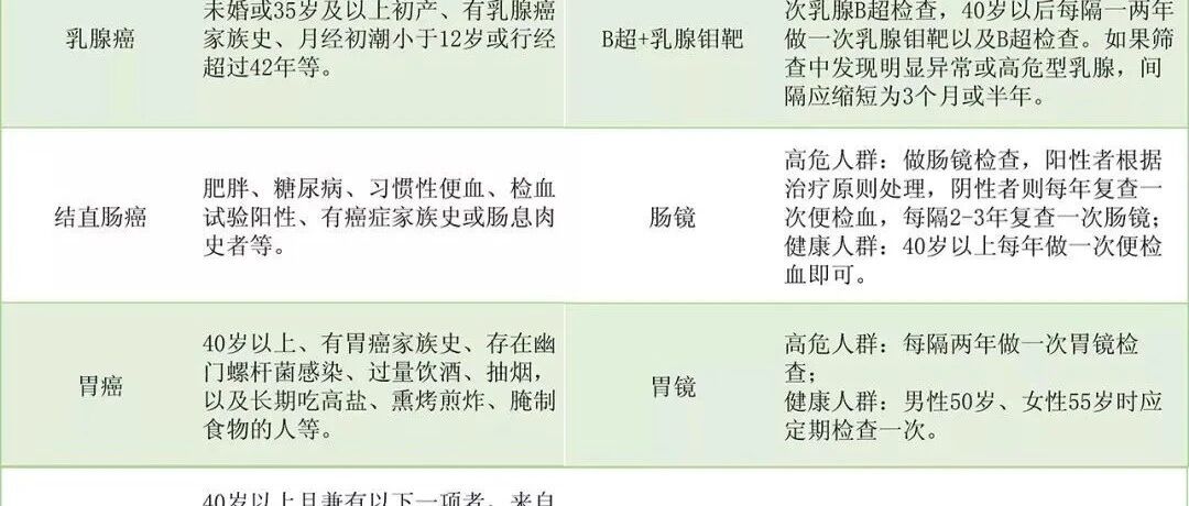 预防癌症关键在“早”