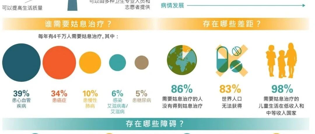 一张图了解肿瘤姑息治疗