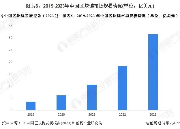 预见2024：《2024年中国区块链行业全景图谱》