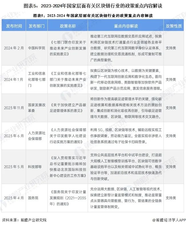 预见2024：《2024年中国区块链行业全景图谱》