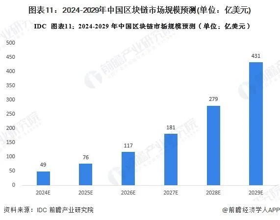 预见2024：《2024年中国区块链行业全景图谱》