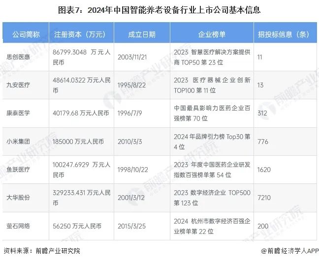 【最全】2024年智能养老设备行业上市公司全方位对比