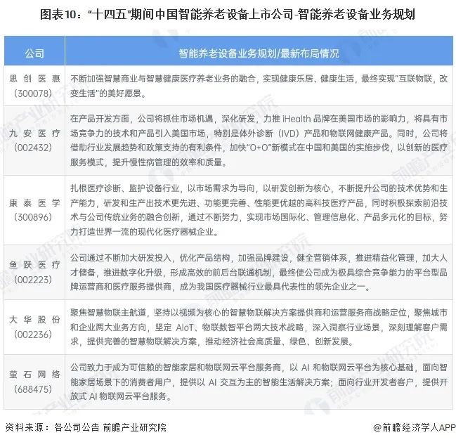 【最全】2024年智能养老设备行业上市公司全方位对比