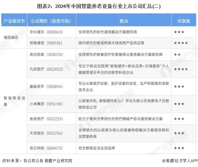 【最全】2024年智能养老设备行业上市公司全方位对比