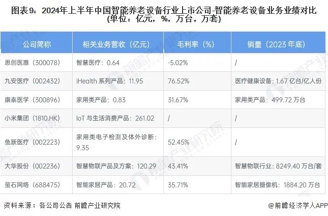 【最全】2024年智能养老设备行业上市公司全方位对比