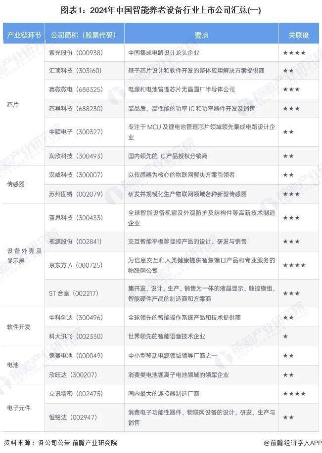【最全】2024年智能养老设备行业上市公司全方位对比