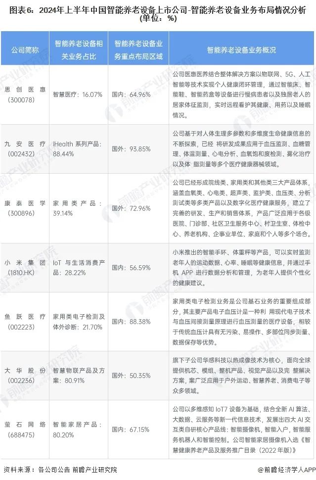 【最全】2024年智能养老设备行业上市公司全方位对比