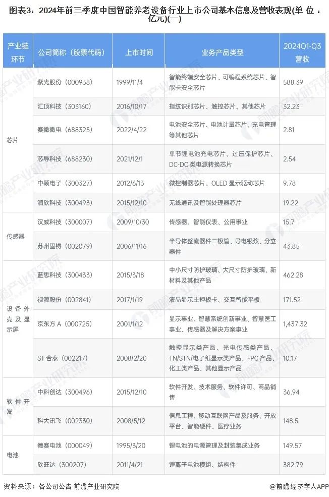 【最全】2024年智能养老设备行业上市公司全方位对比