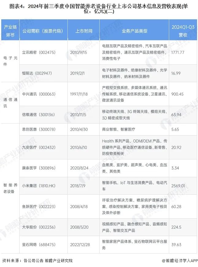 【最全】2024年智能养老设备行业上市公司全方位对比
