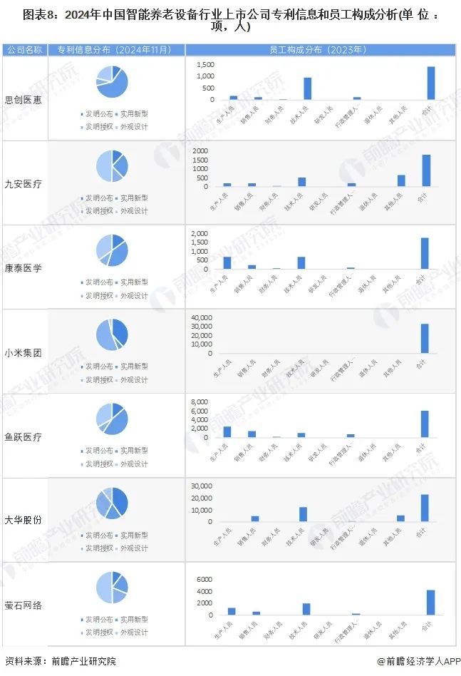 【最全】2024年智能养老设备行业上市公司全方位对比