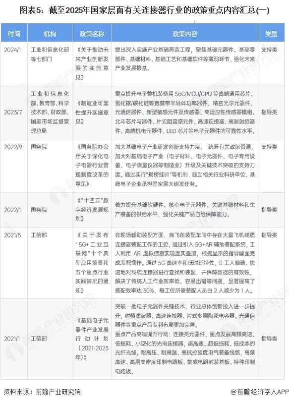 图表5：截至2025年国家层面有关连接器行业的政策重点内容汇总(一)