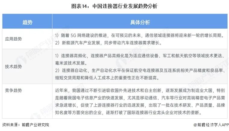 图表14：中国连接器行业发展趋势分析