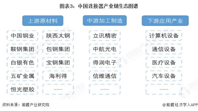 图表3：中国连接器产业链生态图谱