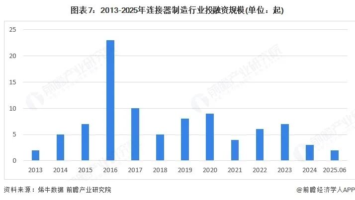 图表7：2013-2025年连接器制造行业投融资规模(单位：起)