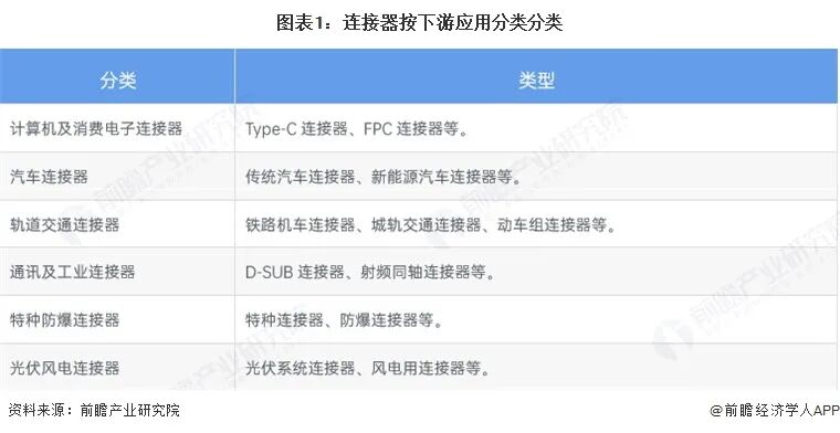 图表1：连接器按下游应用分类分类