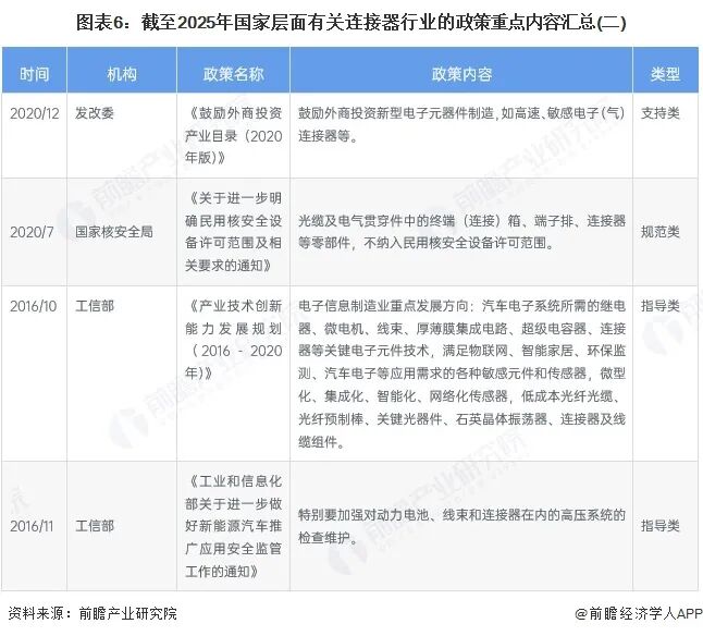 图表6：截至2025年国家层面有关连接器行业的政策重点内容汇总(二)