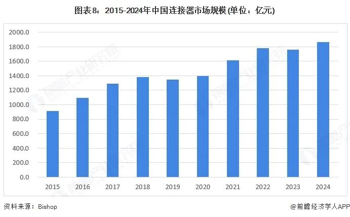 图表8：2015-2024年中国连接器市场规模(单位：亿元)