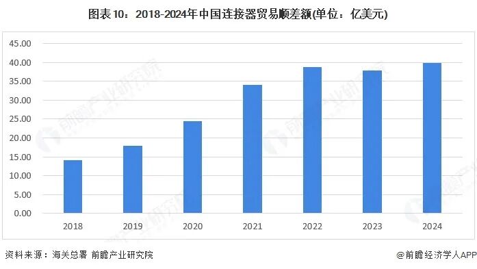 图表10：2018-2024年中国连接器贸易顺差额(单位：亿美元)