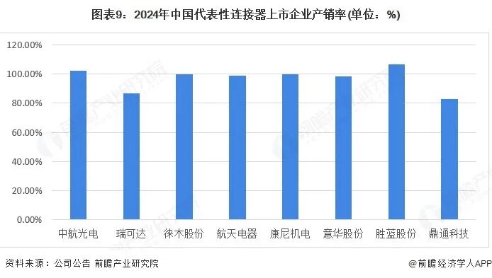 图表9：2024年中国代表性连接器上市企业产销率(单位：%)