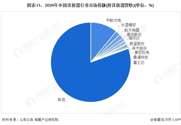 图表11：2024年中国连接器行业市场份额(按连接器营收)(单位：%)