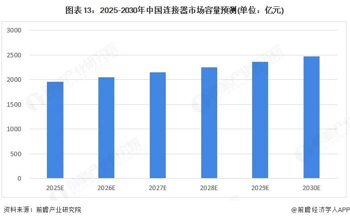 图表13：2025-2030年中国连接器市场容量预测(单位：亿元)