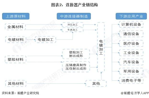 图表2：连接器产业链结构