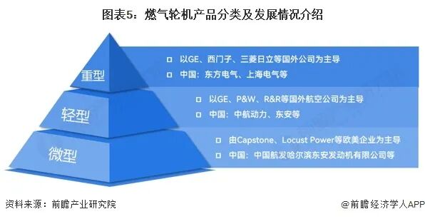 图表5：燃气轮机产品分类及发展情况介绍