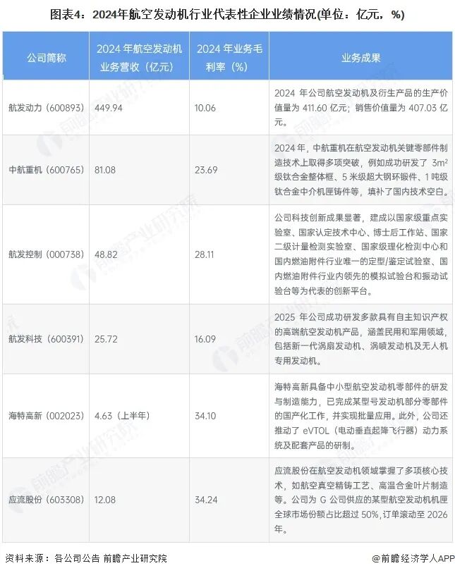 图表4：2024年航空发动机行业代表性企业业绩情况(单位：亿元，%)