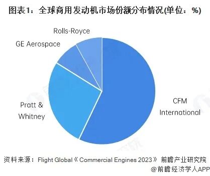 图表1：全球商用发动机市场份额分布情况(单位：%)