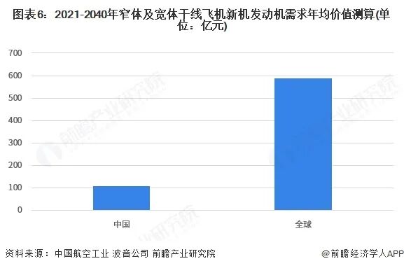 图表6：2021-2040年窄体及宽体干线飞机新机发动机需求年均价值测算(单位：亿元)