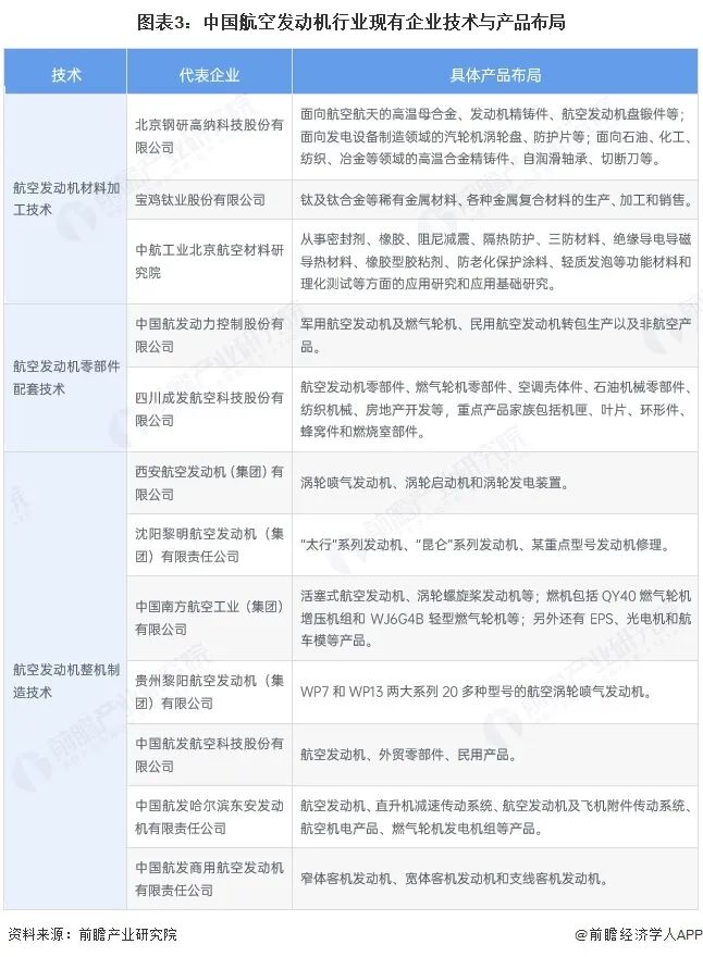图表3：中国航空发动机行业现有企业技术与产品布局
