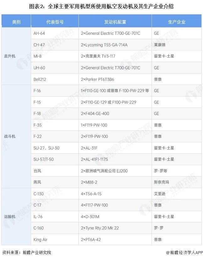 图表2：全球主要军用机型所使用航空发动机及其生产企业介绍