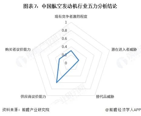 图表7：中国航空发动机行业五力分析结论