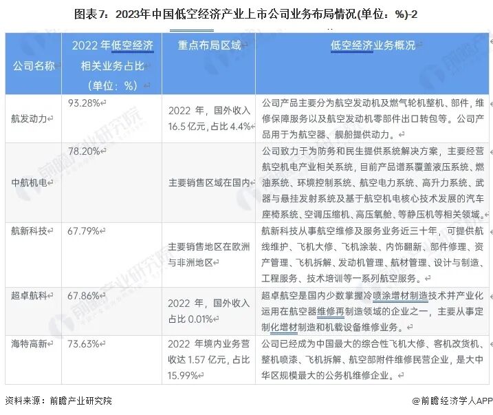 洞察2023：中国低空经济行业竞争格局及市场份额