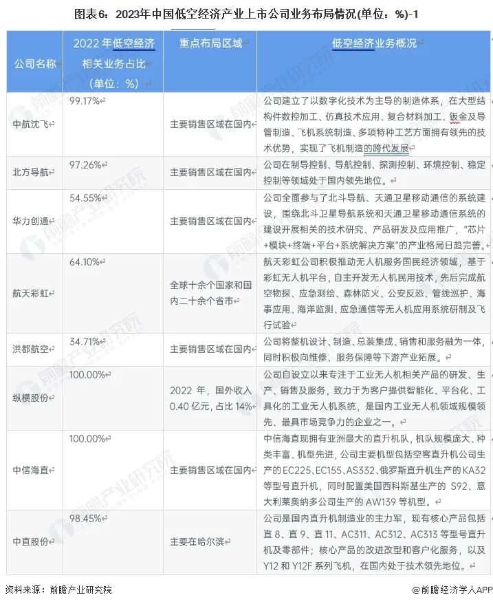洞察2023：中国低空经济行业竞争格局及市场份额