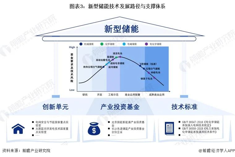 _新型储能发展规划_新型储能发展