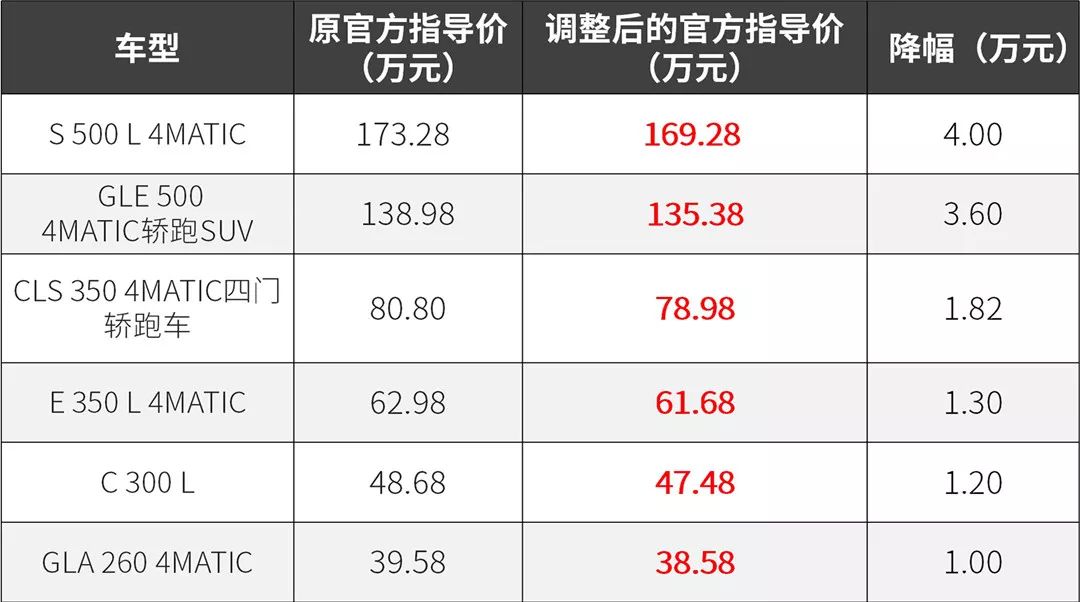 最新利好！稅費下降，這些車最高降8.5萬！ 汽車 第3張