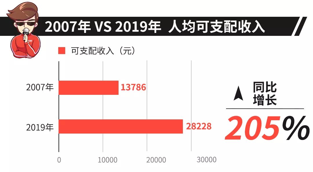 國人都這麼有錢了？這些便宜省油的小車沒人要了 汽車 第4張