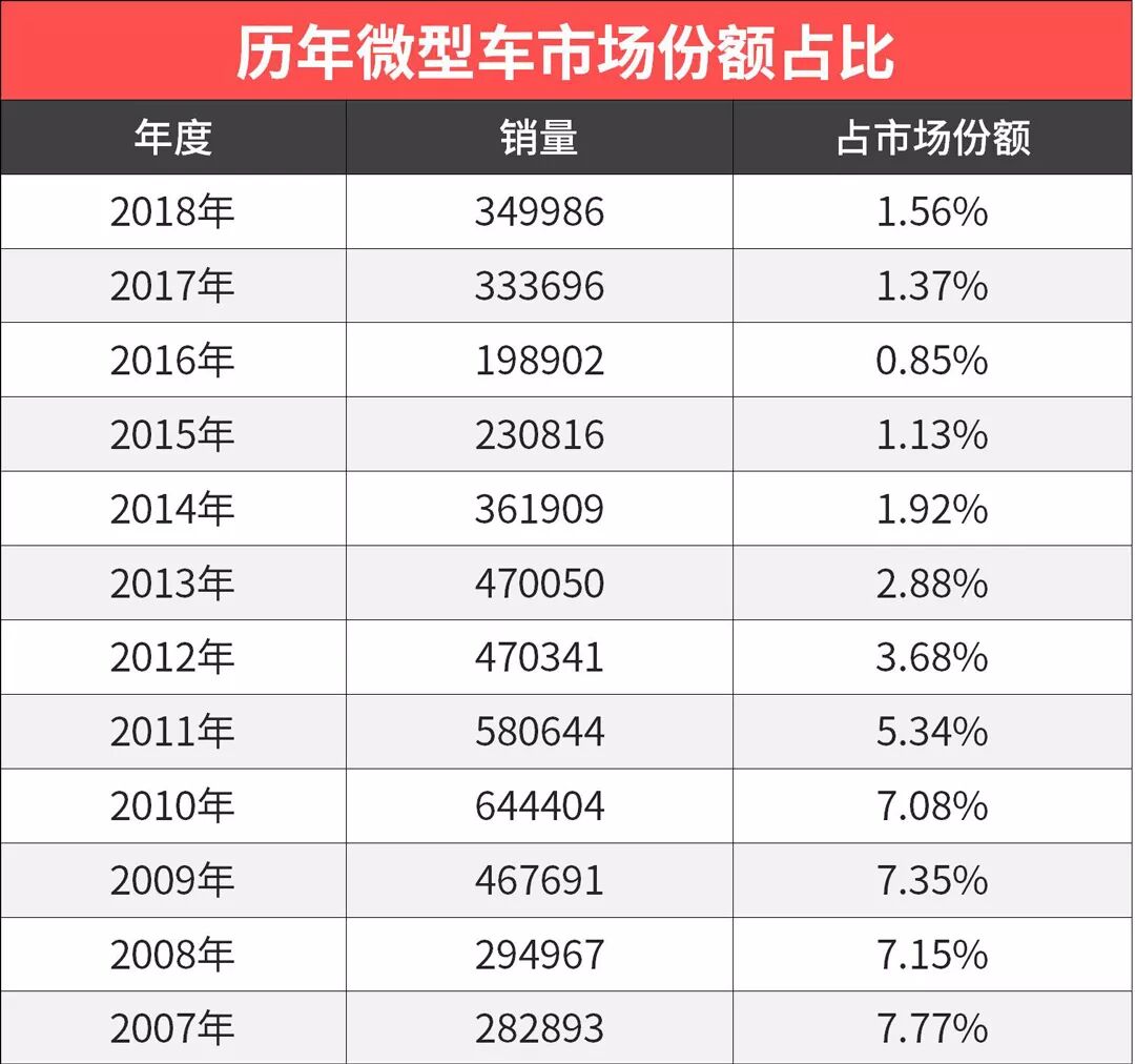 國人都這麼有錢了？這些便宜省油的小車沒人要了 汽車 第2張