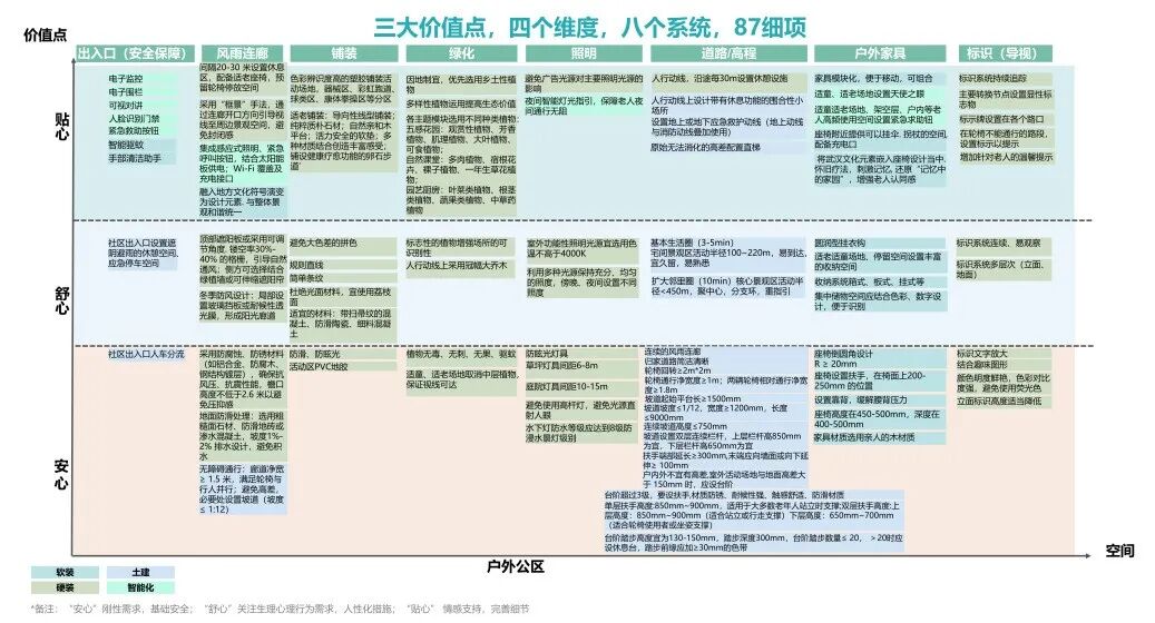 养老社区景观适老化设计原则分析图（来源：GN栖城设计）