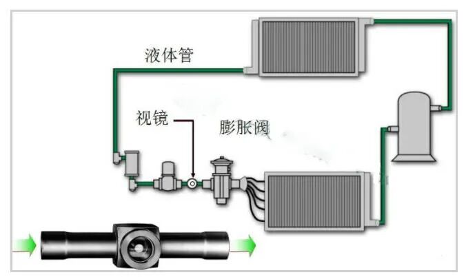 制冷系統的八大制冷劑充注方法
