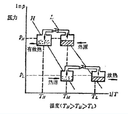 收集了比较全的热泵知识，机理及分类。