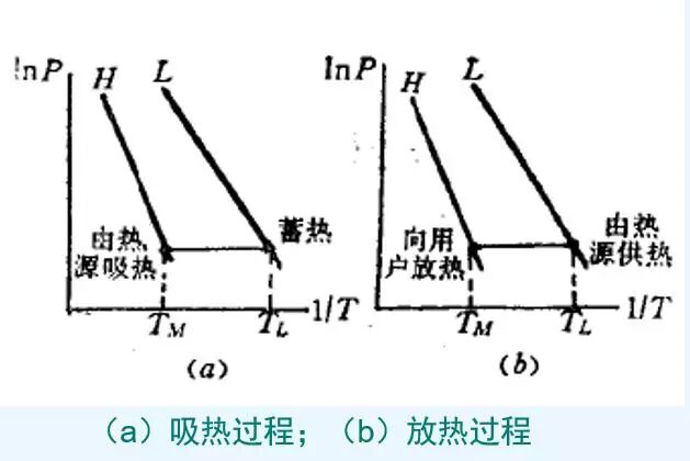收集了比较全的热泵知识，机理及分类。