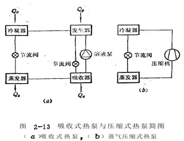 收集了比较全的热泵知识，机理及分类。