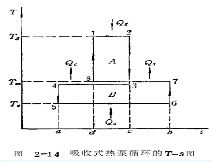 收集了比较全的热泵知识，机理及分类。