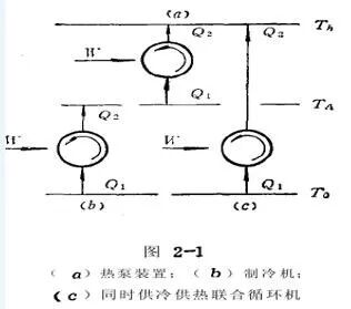 收集了比较全的热泵知识，机理及分类。