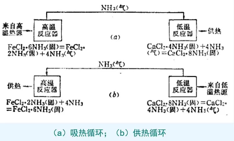 收集了比较全的热泵知识，机理及分类。